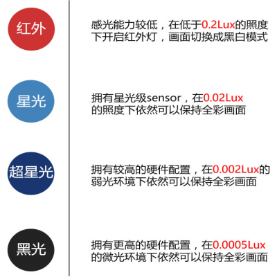 關(guān)于監(jiān)控攝像機(jī)的全彩、星光、超星光、黑光等專業(yè)名詞的解釋